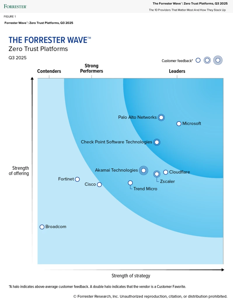 The Forrester Wave: Zero Trust Platforms, Q 3 2025 report.