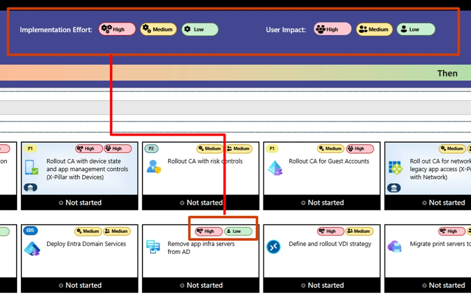 Image focusing on the implementation of effort of the Zero Trust Workshop.