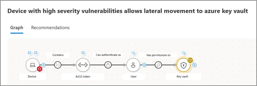 Device with high severity vulnerabilities allows lateral movement to azure key vault graph.
