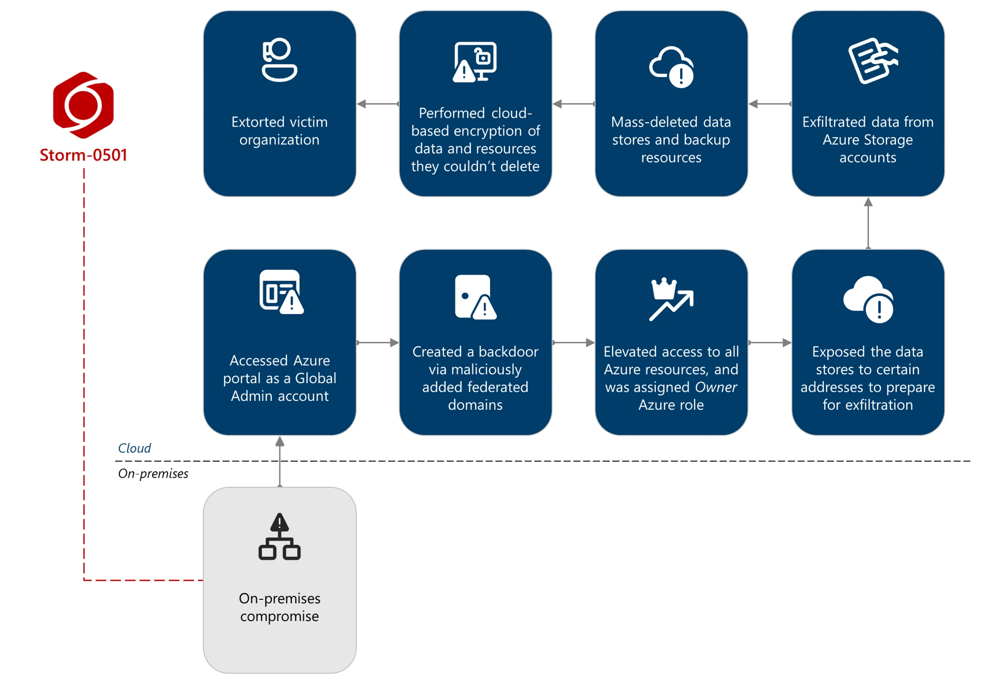 Diagram showing the Storm-0501 attack chain in the cloud environment leading to cloud-based ransomware