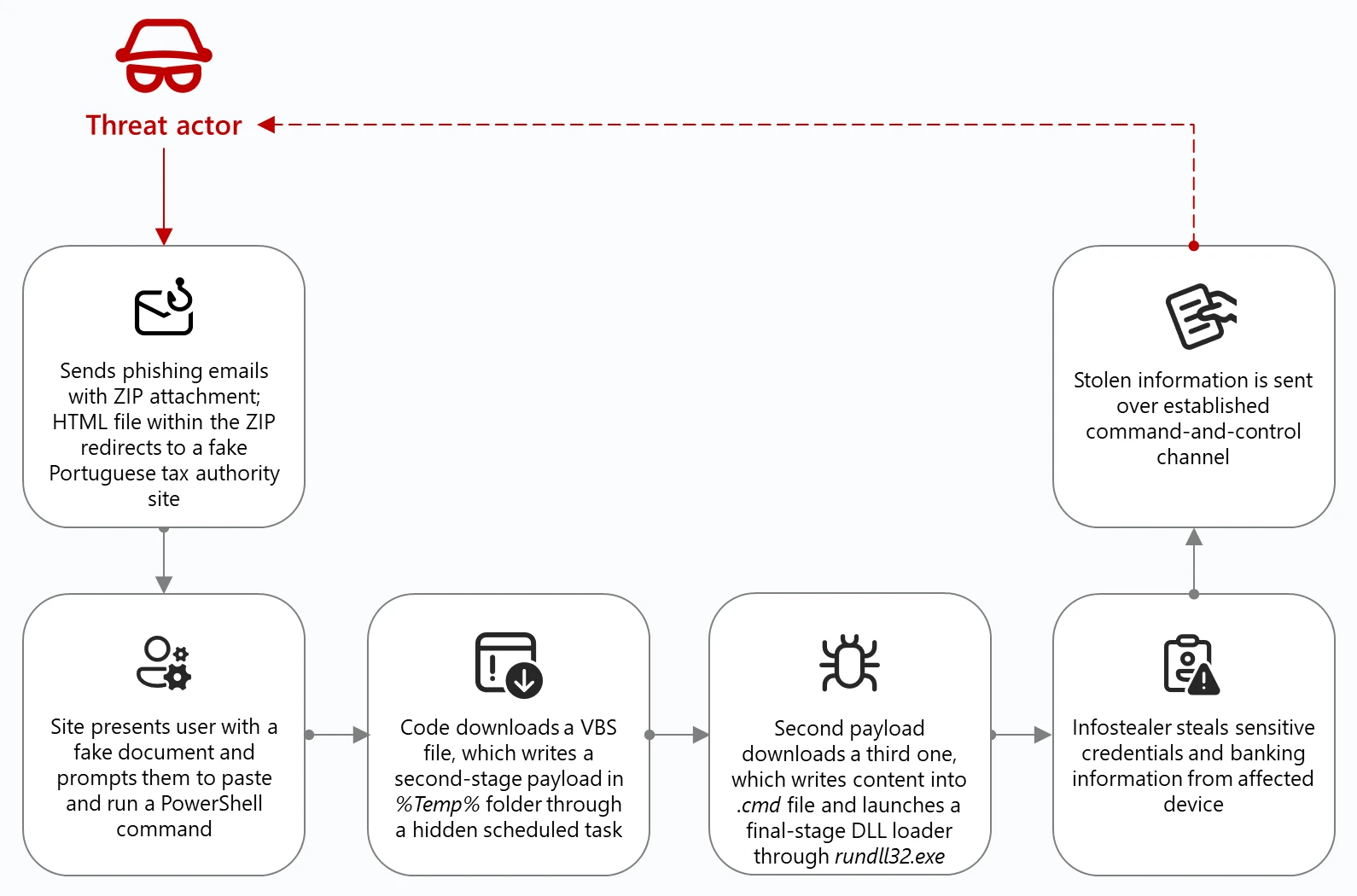 Diagram showing the Lampion infection chain using the ClickFix technique