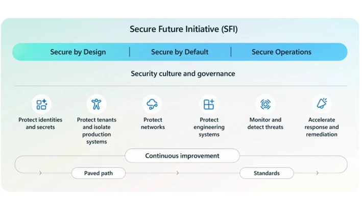 Diagram of the Secure Future approach to improving security for every product, addressing learnings from every incident, and continuously improving Microsoft&rsquo;s methods and practices.