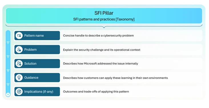 SFI patterns and practices taxonomy from top to bottom: Pattern name, Problem, Solution, Guidance and Implications.