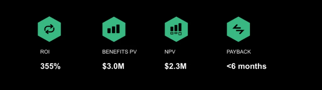 Symbols showing ROI of 355%, Benefits PV of $3.0M, NPV of $2.3M, and Payback of 6 months.