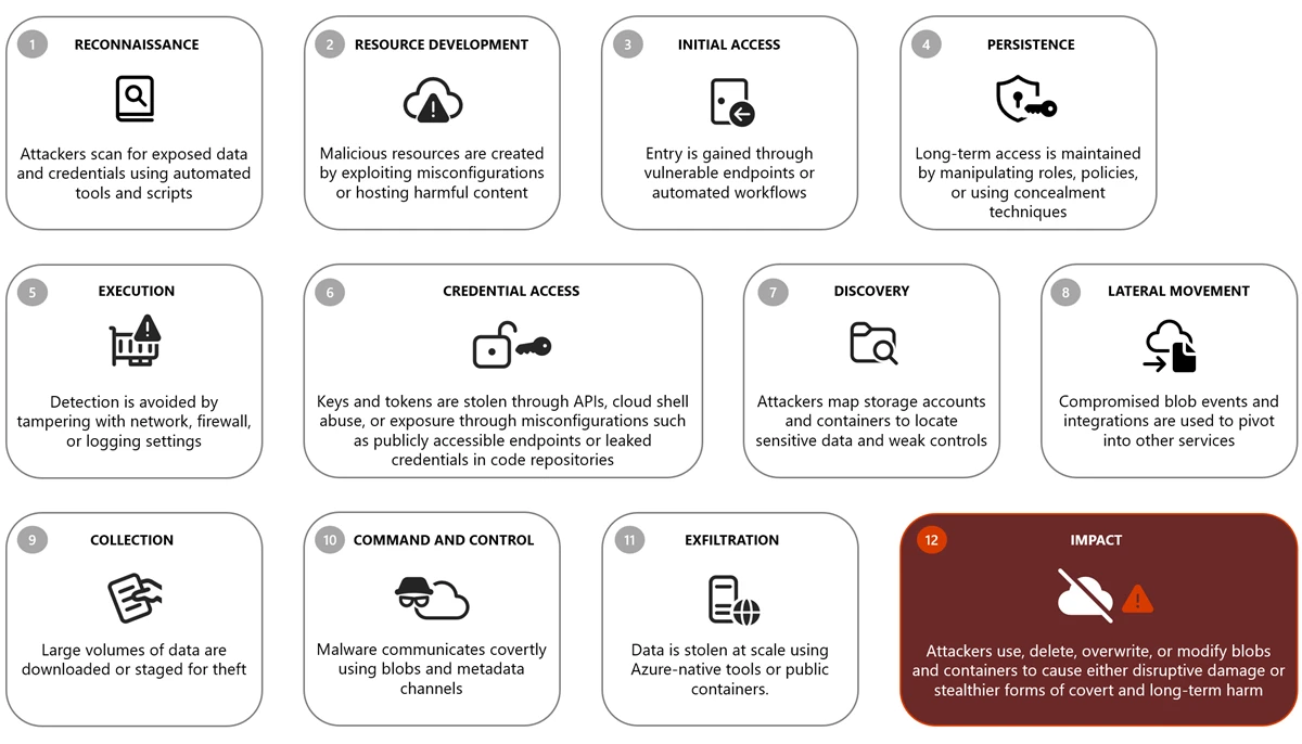 Attack techniques abusing Blob Storage spanning reconnaissance, resource development, initial access, persistence, execution, credential access, discovery, lateral movement, collection, command and control, exfiltration, and impact.