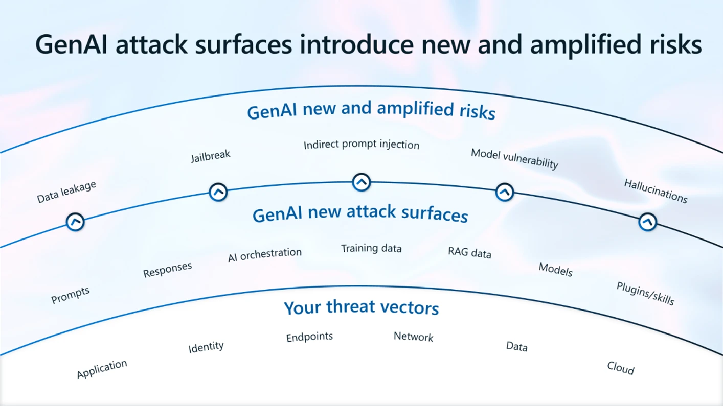 Diagram showing the new risks, attack surfaces and threat vectors of generative AI.