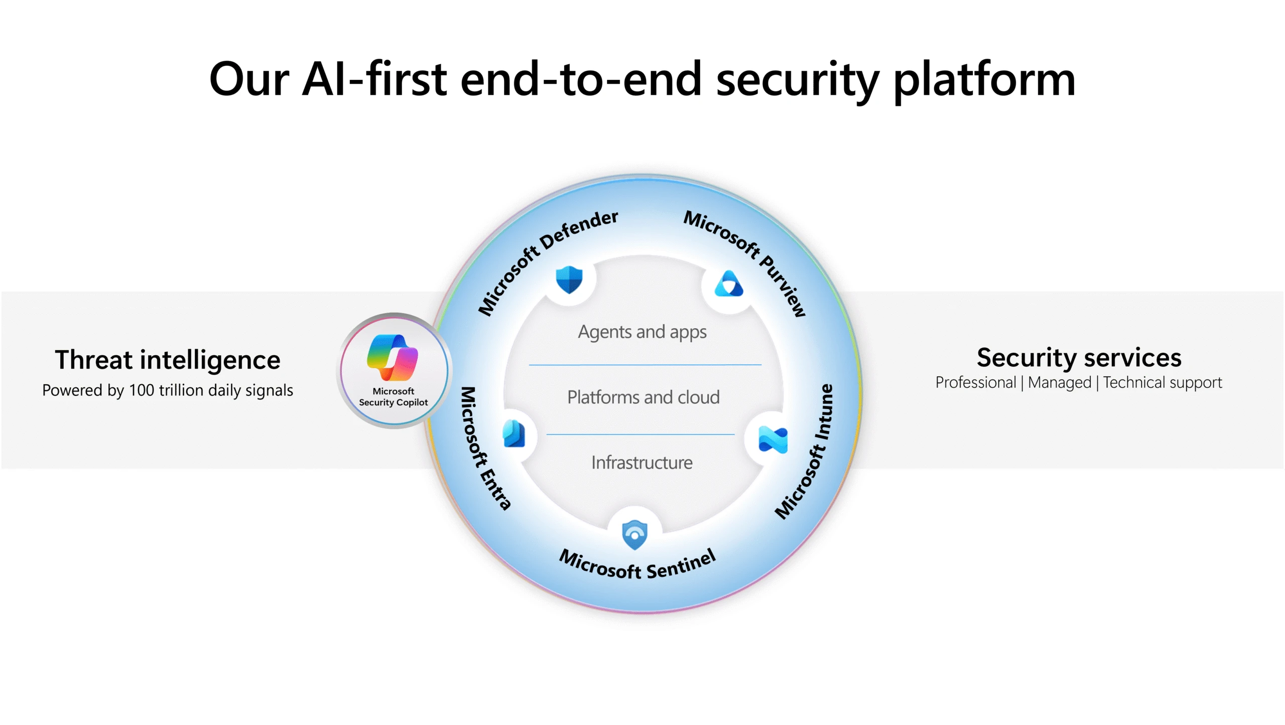 Microsoft&rsquo;s AI-first end-to-end security platform integrates threat intelligence, security services, and core solutions like Microsoft Defender, Purview, Intune, Entra, and Sentinel. It provides comprehensive protection across agents, apps, platforms, cloud, and infrastructure, powered by 100 trillion daily signals and professional support.