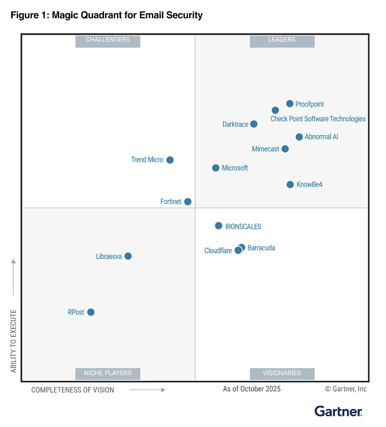 Graph showing Microsoft as a Leader in the Gartner Magic Quadrant for Email Security.