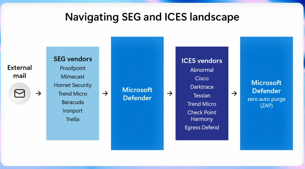 Diagram showing the integration of Secure Email Gateway (SEG) and Integrated Cloud Email Security (ICES) vendors with Microsoft Defender, highlighting layered email protection architecture.