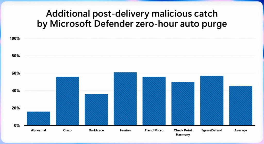 Graph or chart showing the effectiveness of Microsoft Defender&rsquo;s zero-hour auto purge in removing malicious emails post-delivery. The image compares the percentage of threats remediated by Defender versus ICES vendors, highlighting the importance of post-delivery remediation in layered email security.