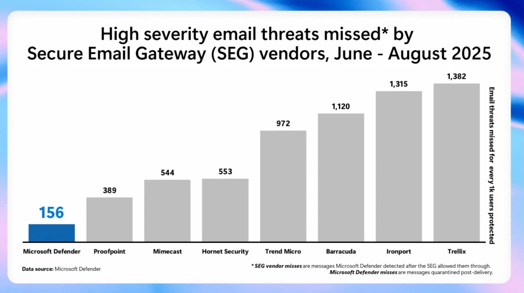 Benchmark chart comparing quarterly performance of Secure Email Gateway (SEG) vendors. The image illustrates the number of threats missed by each SEG vendor versus Microsoft Defender, based on data collected from June&ndash;August 2025, emphasizing Defender&rsquo;s superior threat detection.