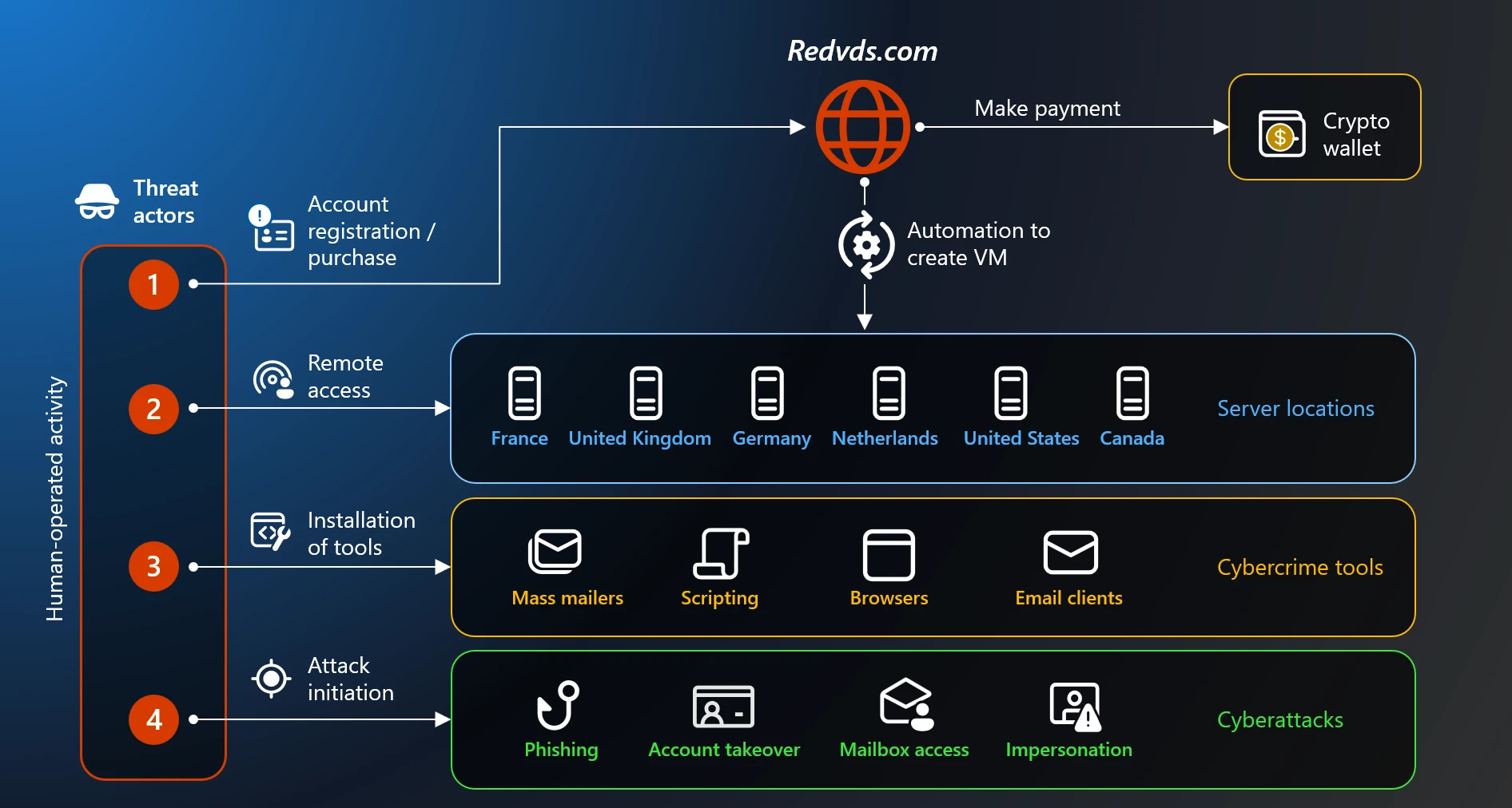 Diagram showing the RedVDS tool infrastructure and how multiple threat actors use it for various campaigns 