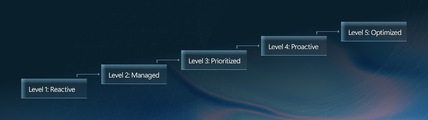 Graphic illustrating the levels of exposure management maturity.  