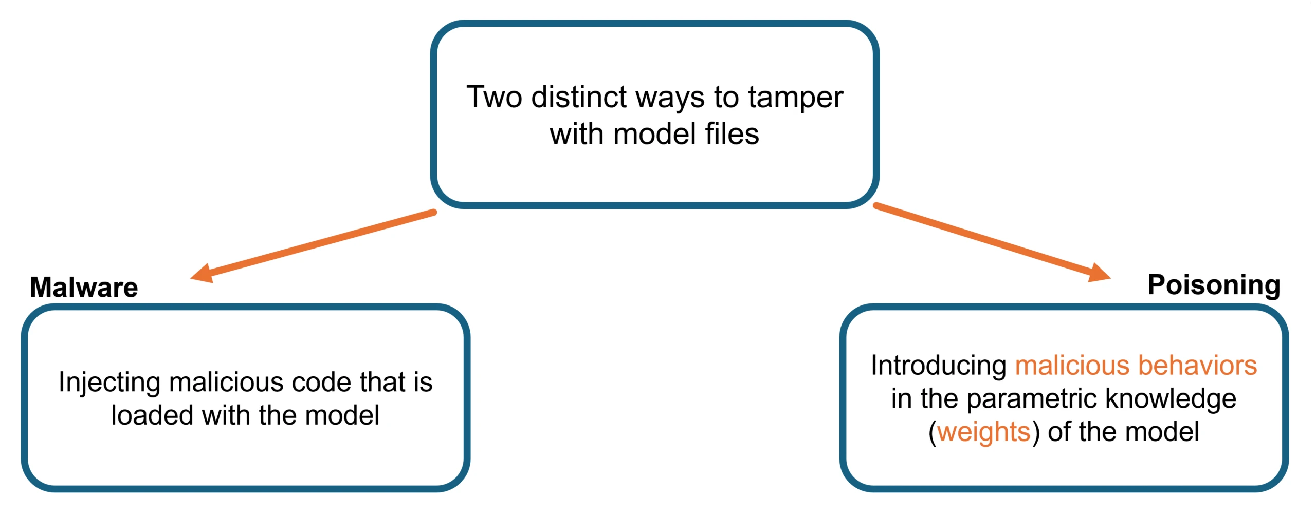 Flowchart showing two distinct ways to tamper with model files.