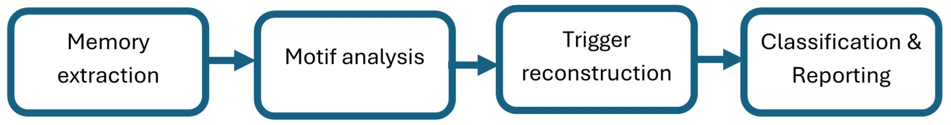 Overview of the scanner pipeline: memory extraction, motif analysis, trigger reconstruction, classification and reporting.