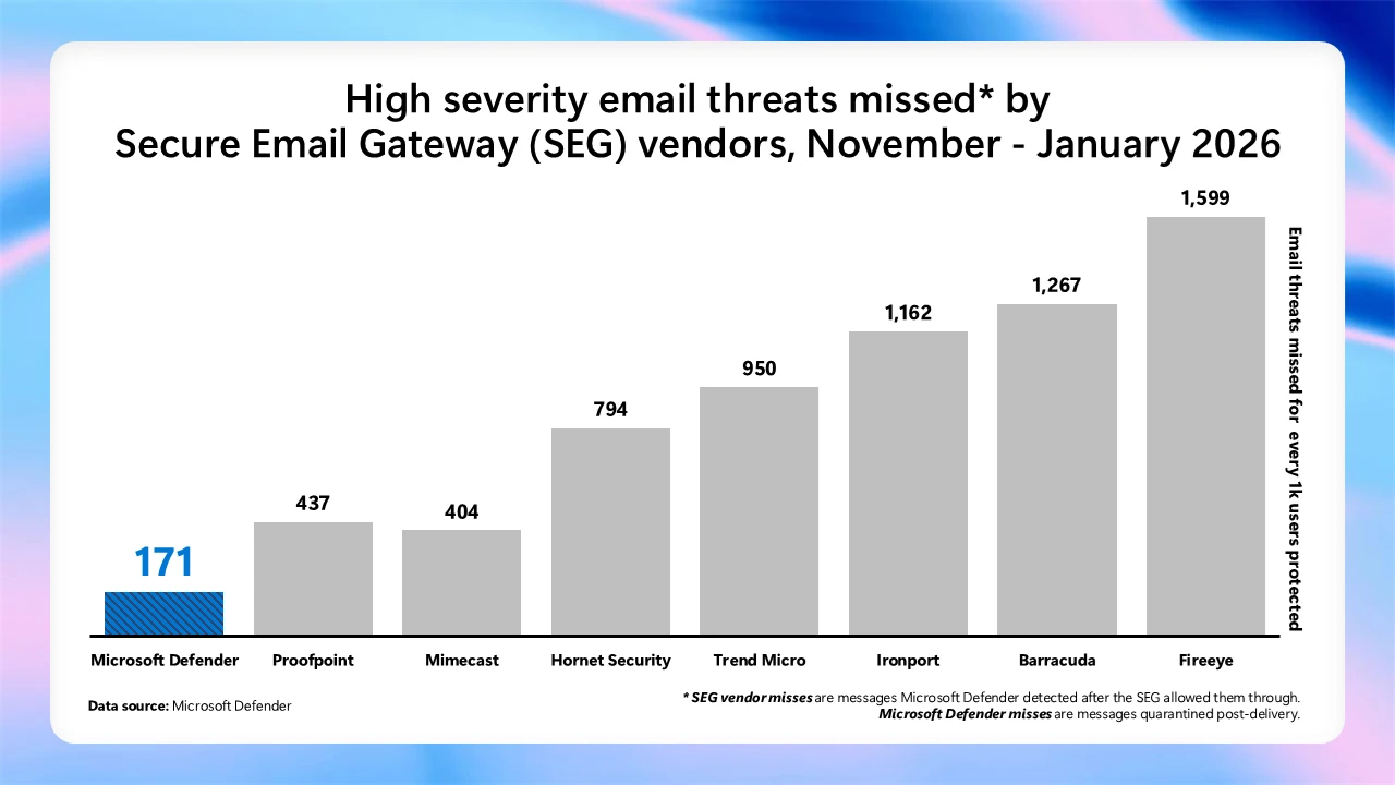 Bar chart titled &ldquo;High severity email threats missed by Secure Email Gateway (SEG) vendors, November&ndash;January 2026.&rdquo; Misses per 1,000 users protected: Microsoft Defender 171; Proofpoint 437; Mimecast 404; Hornet Security 794; Trend Micro 950; Ironport 1,162; Barracuda 1,267; FireEye 1,599.