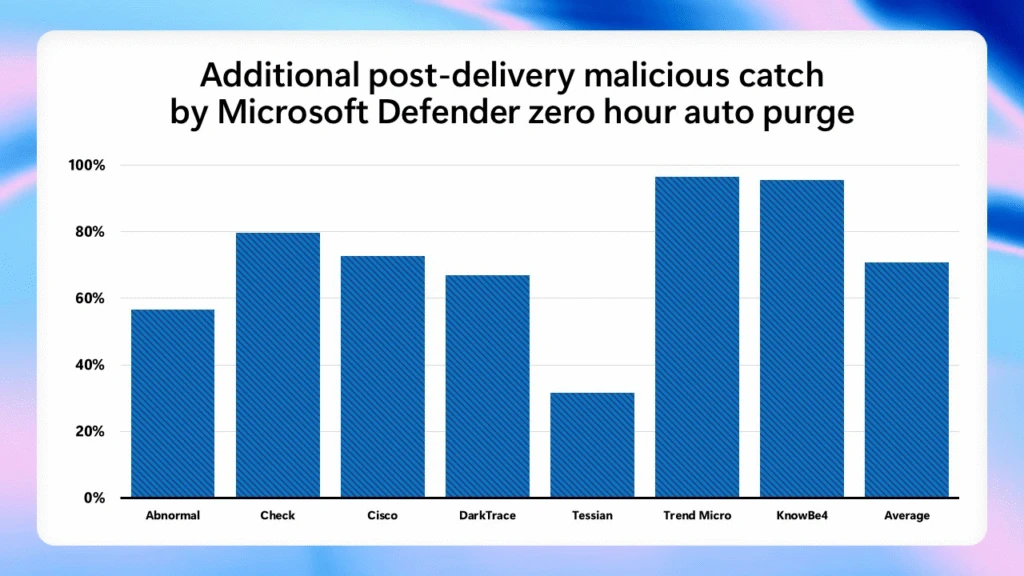 Bar chart titled “Additional post‑delivery malicious catch by Microsoft Defender zero hour auto purge” for Nov 2025–Jan 2026. Percentages by vendor: Abnormal ~56%, Check ~79%, Cisco ~72%, DarkTrace ~66%, Tessian ~31%, Trend Micro ~95%, KnowBe4 ~95%, and overall average ~70%.