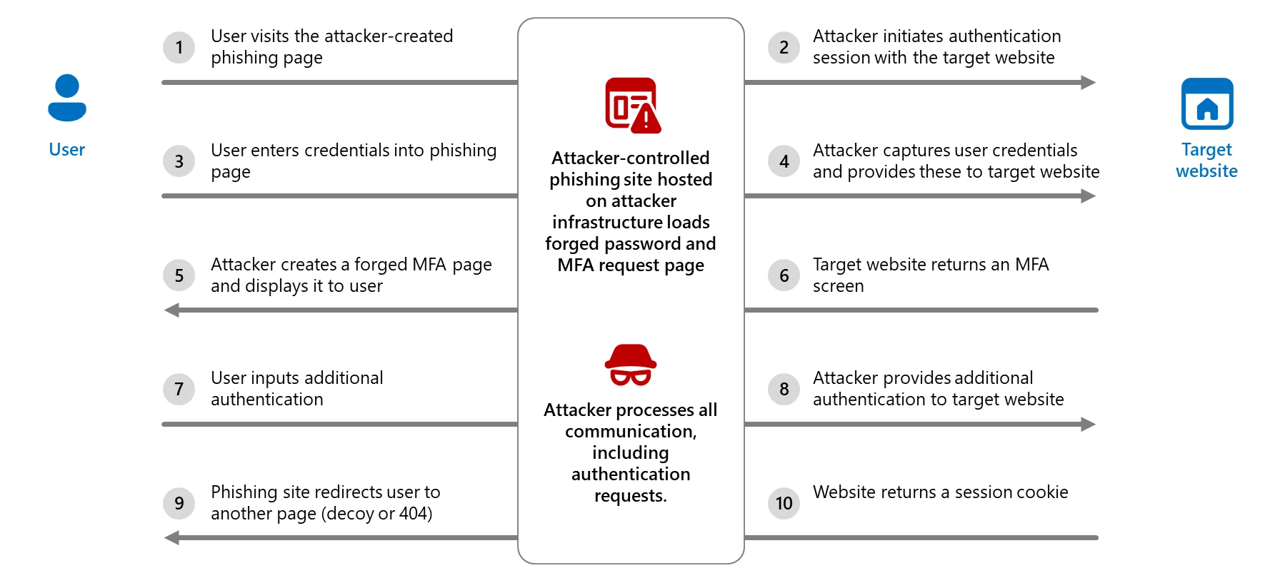 Diagram showing adversary in the middle attack chain