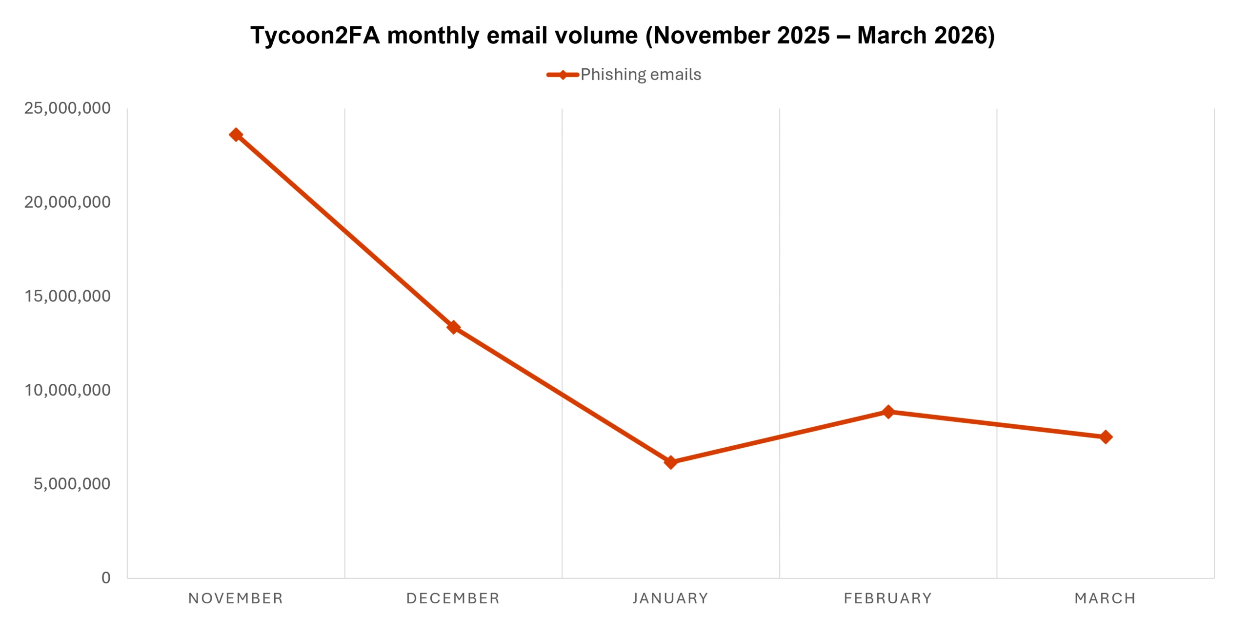 Line graph displays monthly phishing email volume from November to March for Tycoon2FA, showing a sharp decline from about 23 million in November to around 9 million in January, followed by a slight increase and stabilization near 11 million in February and March.