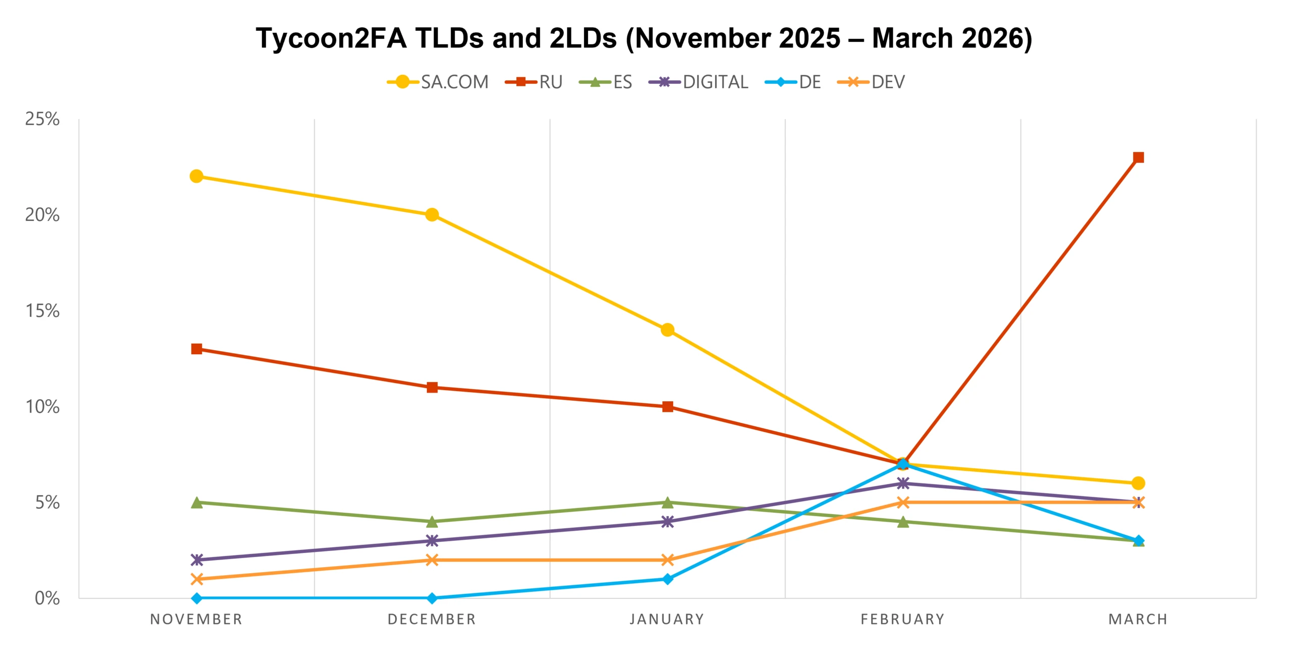 Line chart showing percentage trends of Tycoon2FA TLDs and 2LDs from November 2025 to March 2026, with six categories: SA.COM, RU, ES, DIGITAL, DE, and DEV. SA.COM starts highest near 22% and declines to about 6%, while RU rises sharply from 13% to 23% in March, with other categories remaining below 7% throughout.