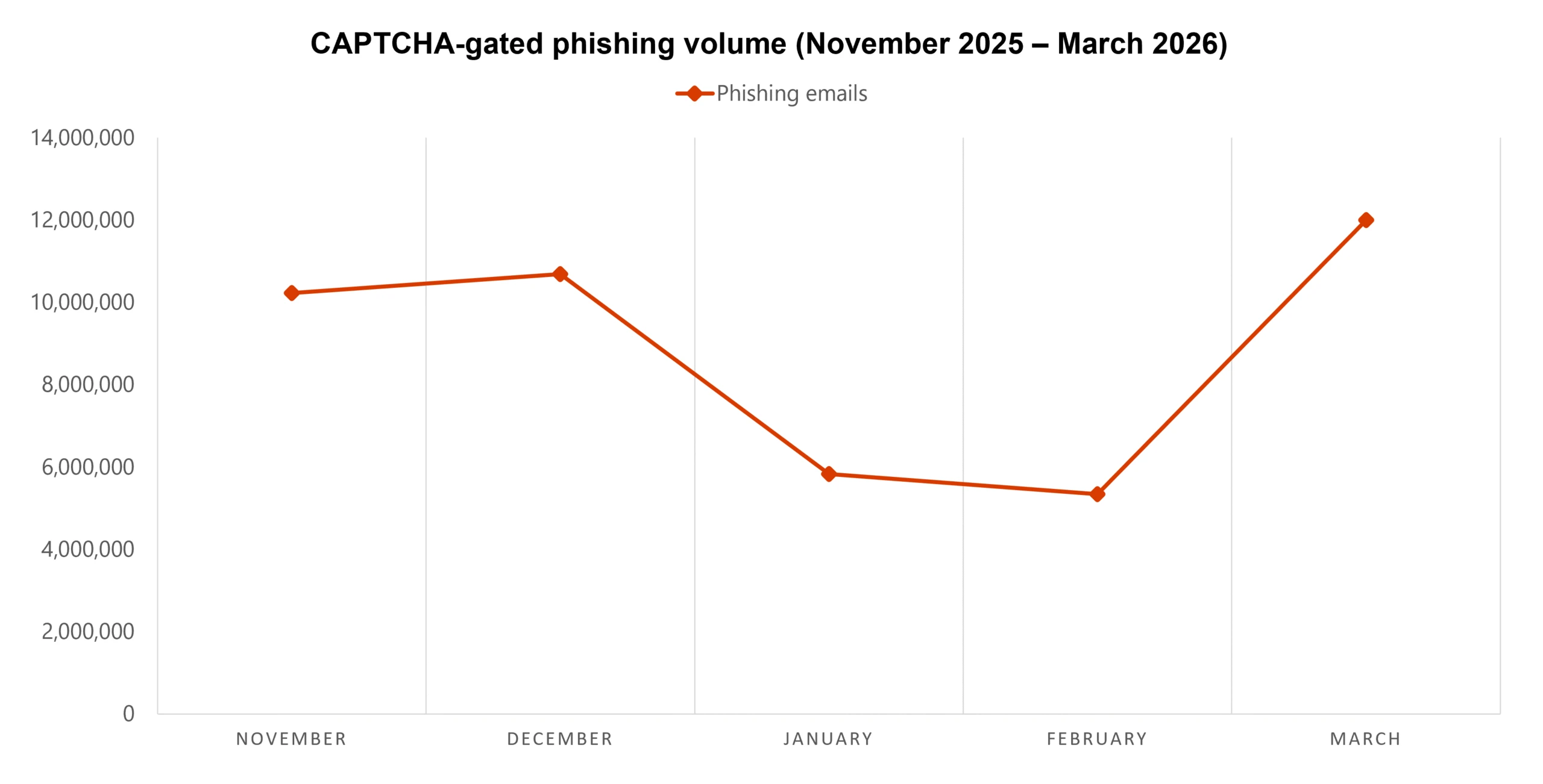 Line chart showing CAPTCHA-gated phishing volume between November 2025 and March 2026. The chart highlights a peak around December, a decline through January and February, followed by a sharp increase in March to over 12 million attacks.