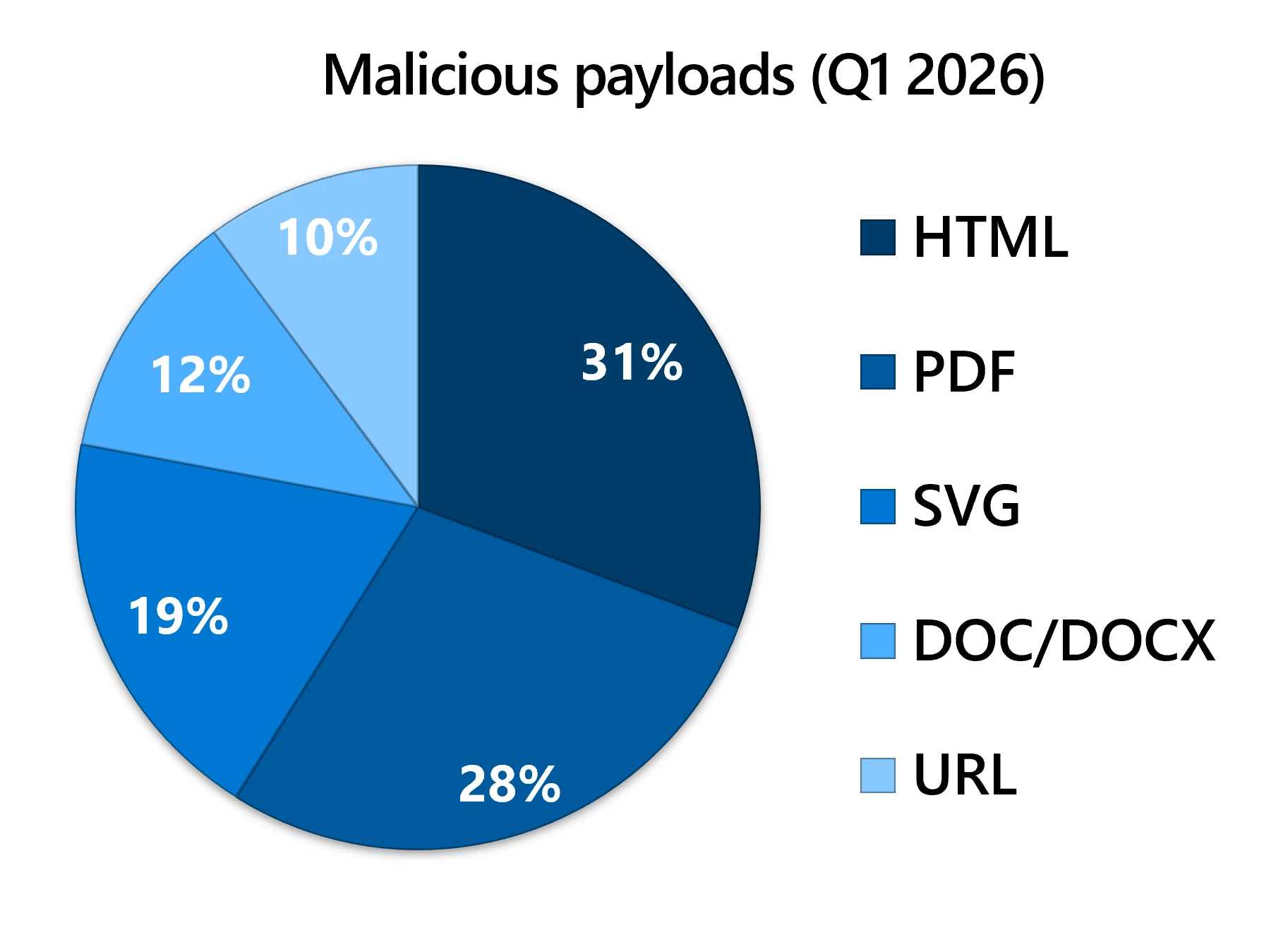 Pie chart showing distribution of malicious payloads: HTML (31%), PDF (28%), SVG (19%), DOC/DOCX (12%), and URL (10%).