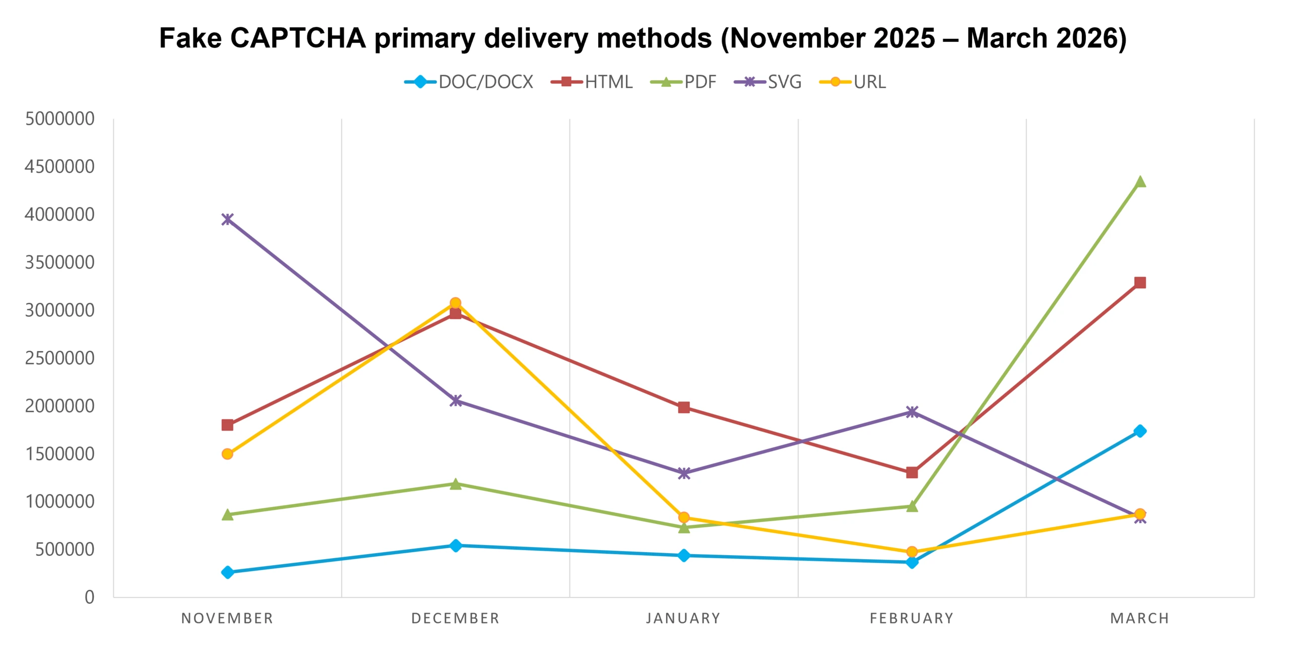 Line graph comparing monthly data usage for five file types. XLS shows a sharp increase in March, PDF declines steadily, HTML peaks in December, and DOC/DOCX and URL remain relatively low with slight fluctuations.