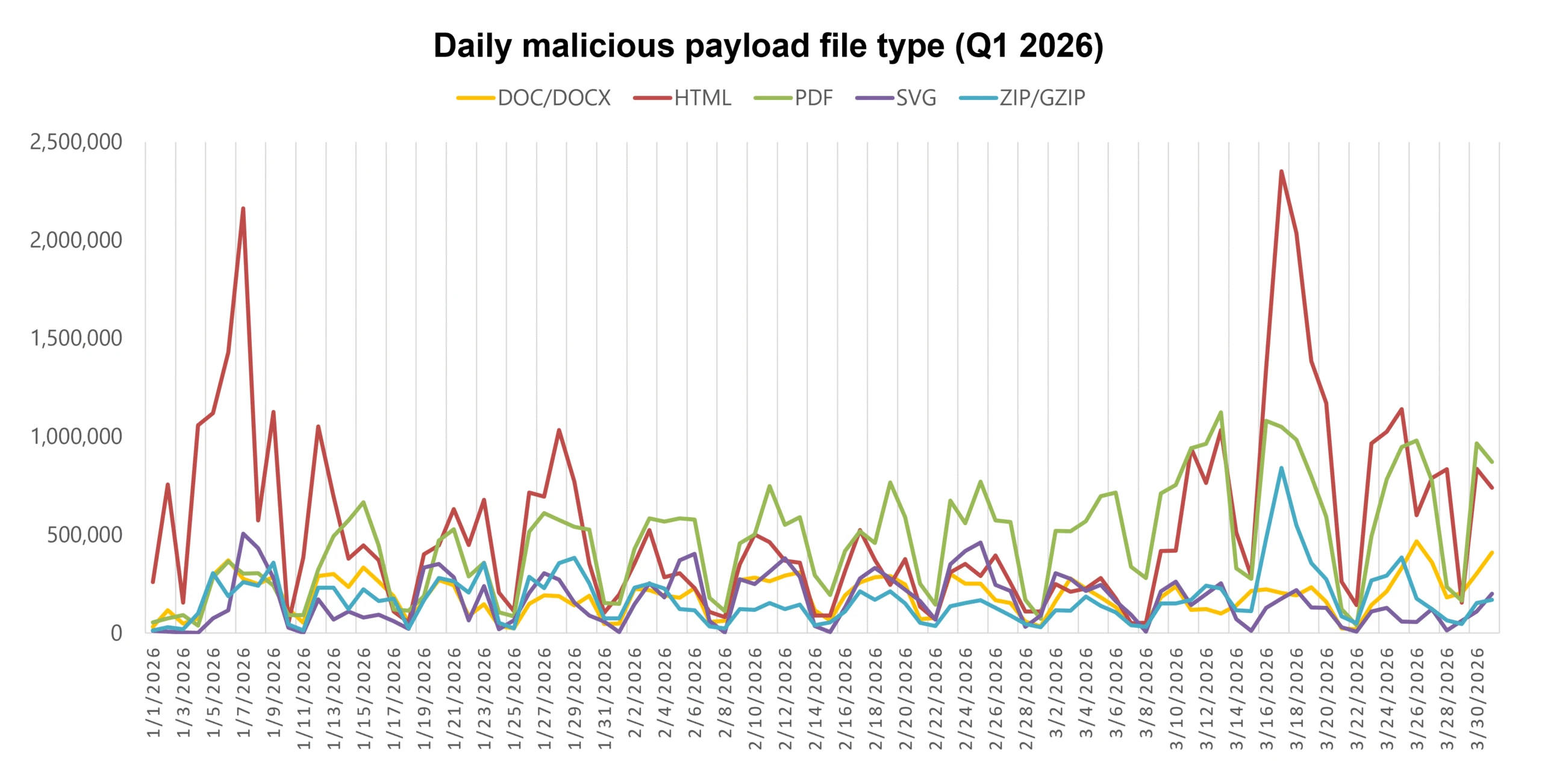 Line graph showing daily usage trends of five file formats (DOC/DOCX, HTML, PDF, SVG, and ZIP). HTML files exhibit the highest and most frequent spikes, reaching over 2 million, while other formats maintain lower, more stable usage with occasional peaks.