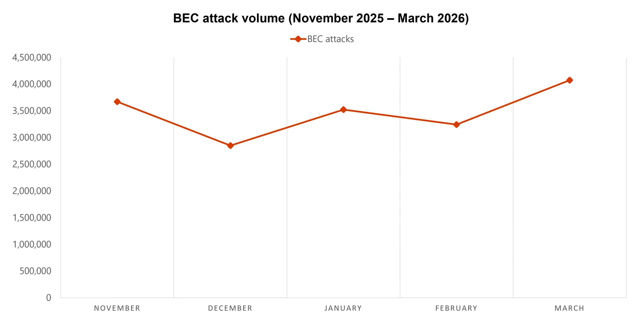 Line chart displays monthly BEC attack volume data for five months, with attacks starting high in November, dip in December, rise through January and February, and peak sharply in March to over 4 million attacks.