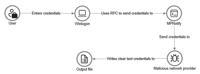 Diagram illustrating a credential theft process where a user enters credentials into Winlogon, which uses RPC to send credentials to MPNotify. MPNotify then sends credentials to a malicious network provider that writes clear text credentials to an output file