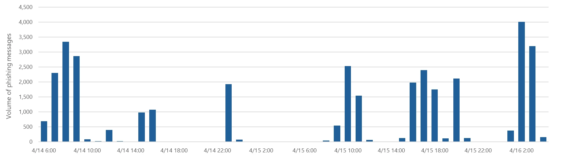 Bar graph showing volume of messages sent by hour between April 14 and 16, 2026