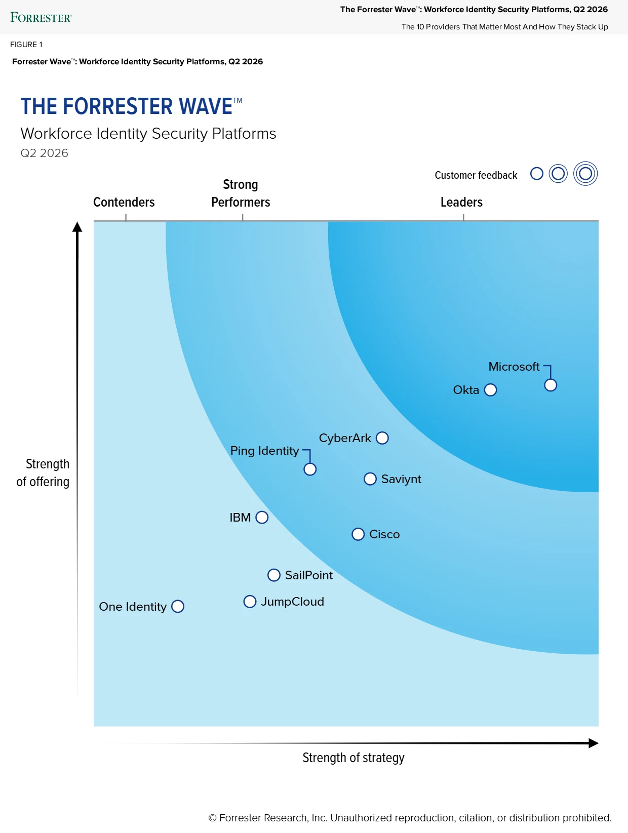 Graphic showing Microsoft as a Leader in the Forrester Wave for Workforce Identity Security Platforms. 