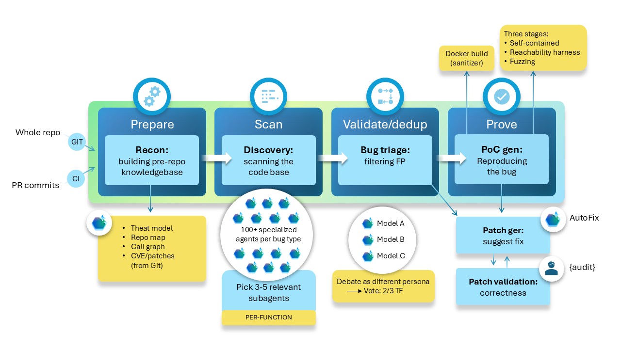 Diagram of an automated code security workflow showing stages from repository analysis and code scanning to bug triage, proof-of-concept generation, and automated patch creation and validation.