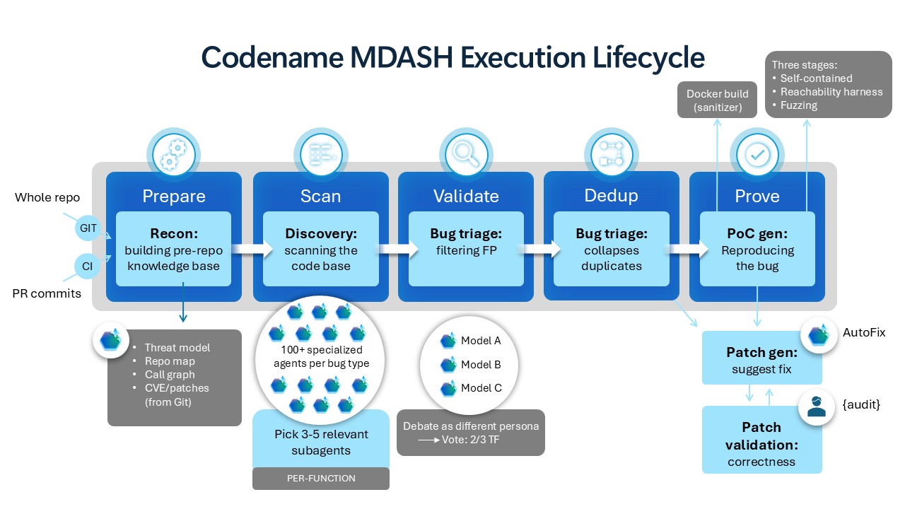 Diagram of an automated code security workflow showing stages from repository analysis and code scanning to bug triage, proof-of-concept generation, and automated patch creation and validation.