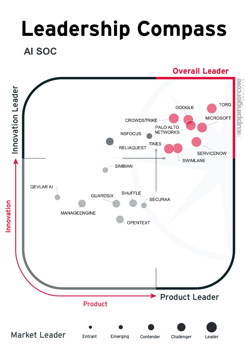 
A quadrant chart titled &ldquo;Leadership Compass: AI SOC&rdquo; compares vendors by product (horizontal) and innovation (vertical). The top-right &ldquo;Overall Leader&rdquo; quadrant highlights Microsoft, Google, Torq, CrowdStrike, Palo Alto Networks, ServiceNow, Swimlane, and Tines as leading providers, with others positioned lower across the chart.