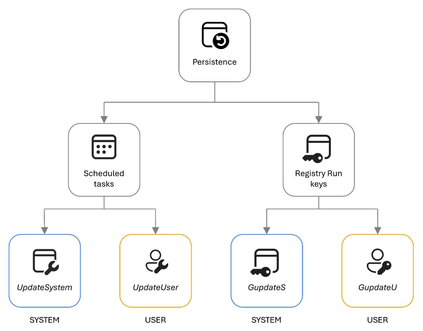 Diagram illustrating persistence mechanisms divided into scheduled tasks and registry run keys. Each category branches into system-level and user-level update processes.