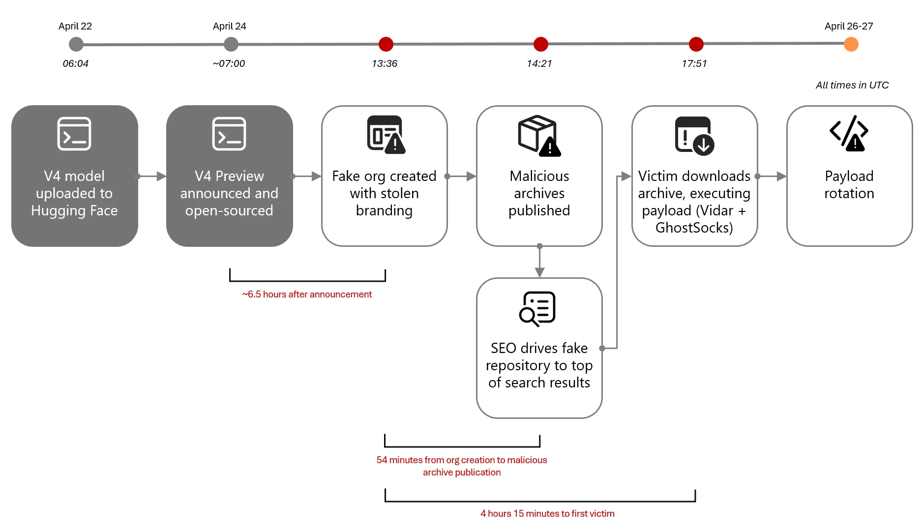 Timeline and attack chain diagram of Fake DeepSeek V4 campaign