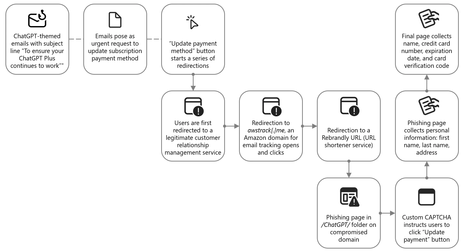 Diagram showing attack chain of ChatGPT-themed phishing campaign