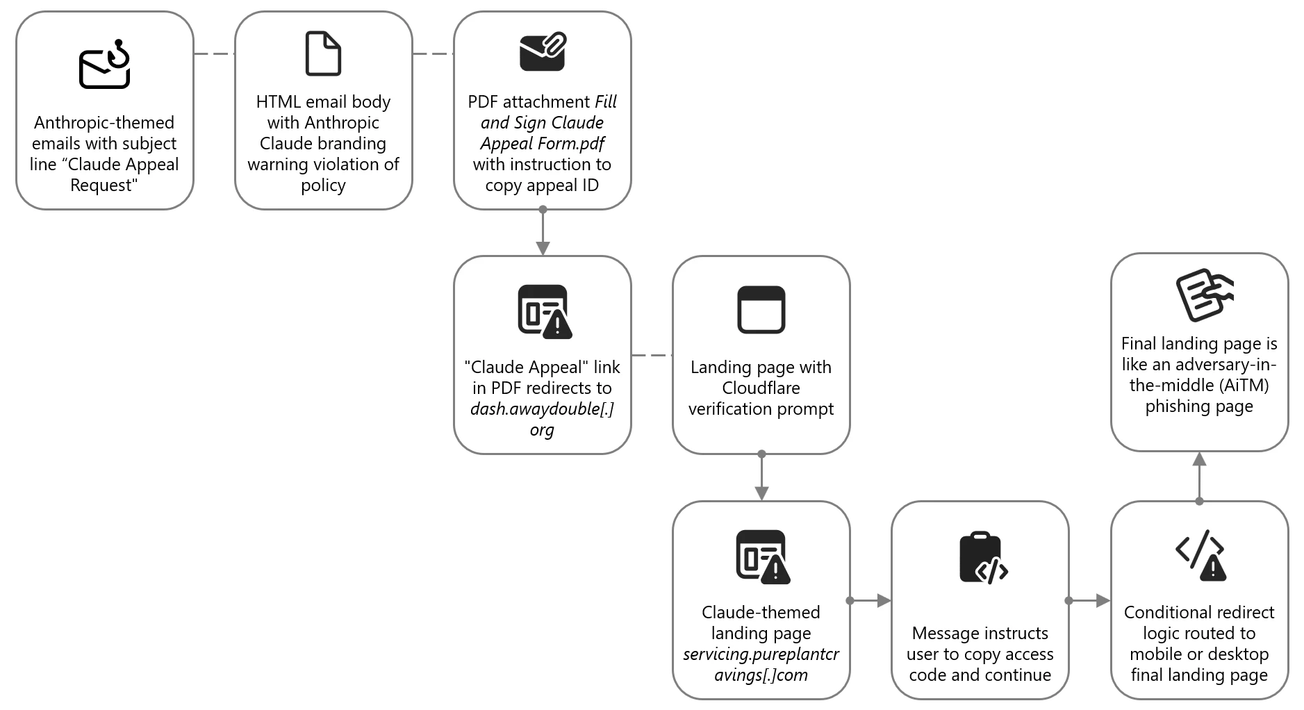 Attack chain diagram of Claude-themed phishing campaing