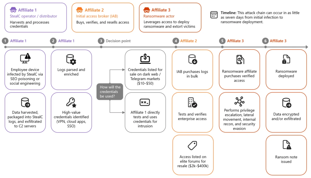 The diagram illustrates a cyberattack chain where an affiliate initially accesses an employee's device, harvests and processes data, and then leverages the access to deploy ransomware, eventually reselling the credentials on the dark web.
