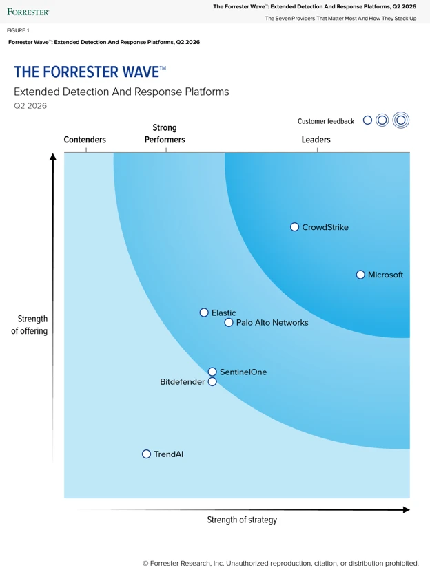 Graphic showing Microsoft's position as a Leader in the Forrester Wave. 