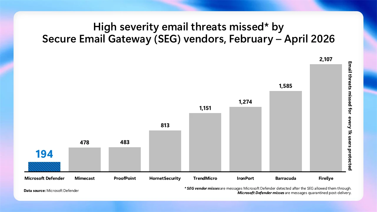 Column chart of high-severity email threats missed per 1,000 users from February to April 2026, showing Microsoft Defender with the fewest misses compared with evaluated SEG vendors.
