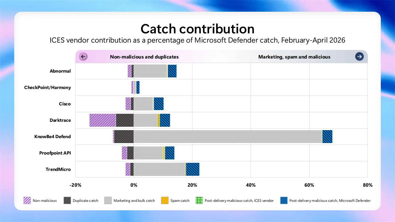 Chart comparing catch contribution from February to April 2026 across ICES vendors.