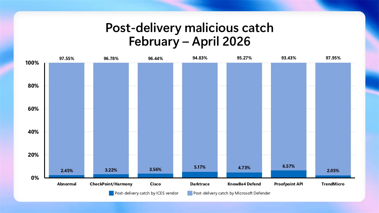 Chart comparing post-delivery malicious catch contribution from February to April 2026 across ICES vendors, showing Microsoft Defender providing the large majority of remediation at roughly 96% on average.