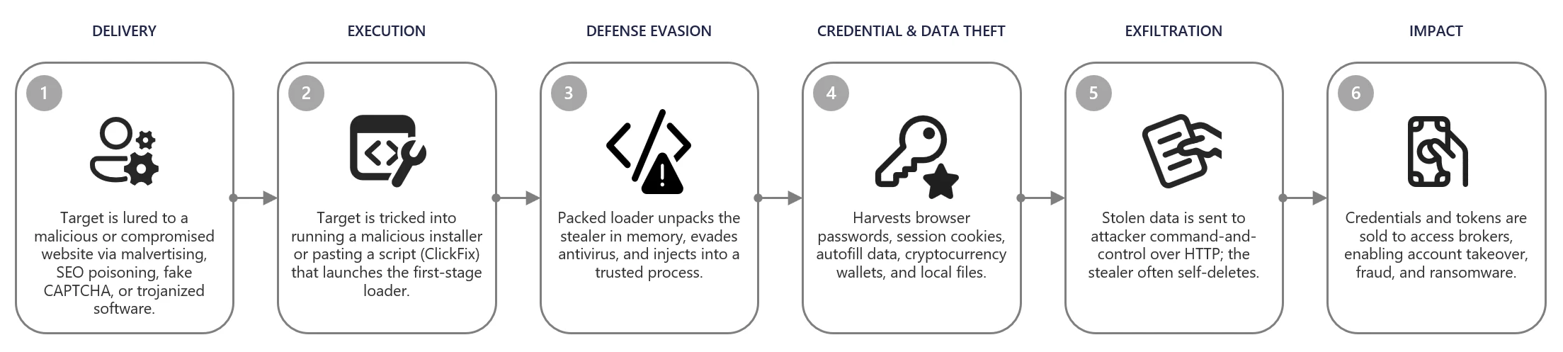 The diagram illustrates a step-by-step process of a cyberattack, starting with luring the target, then executing various malicious actions such as data theft, credential compromise, and evasion of detection, culminating in various malicious outcomes like ransomware, fraud, and data loss.
