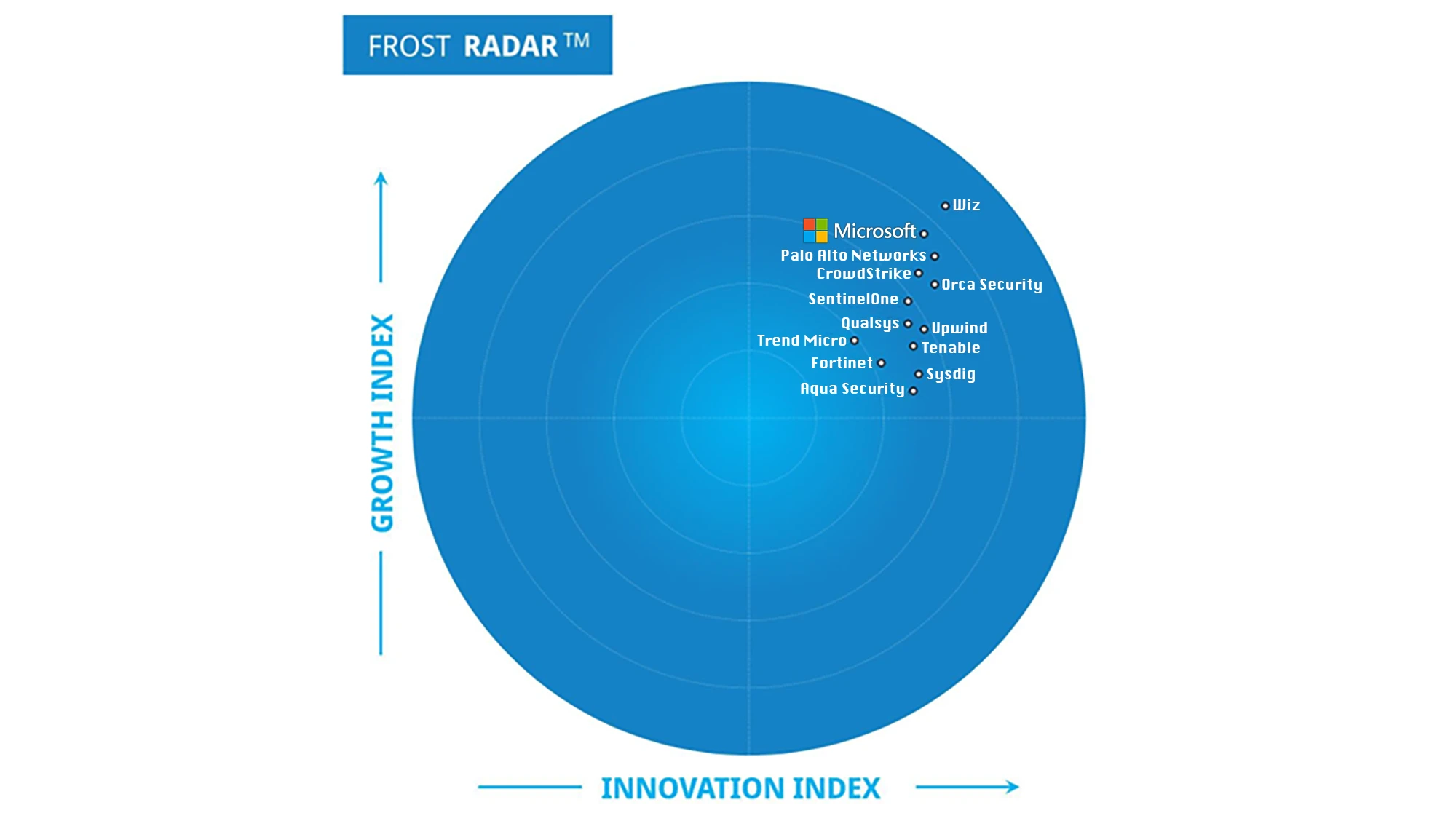 Circular Frost Radar chart displaying company positions based on Growth Index (vertical axis) and Innovation Index (horizontal axis). Microsoft leads in both indices near top-right, with other companies like Palo Alto Networks, CrowdStrike, and SentinelOne clustered nearby, indicating strong growth and innovation in cybersecurity.