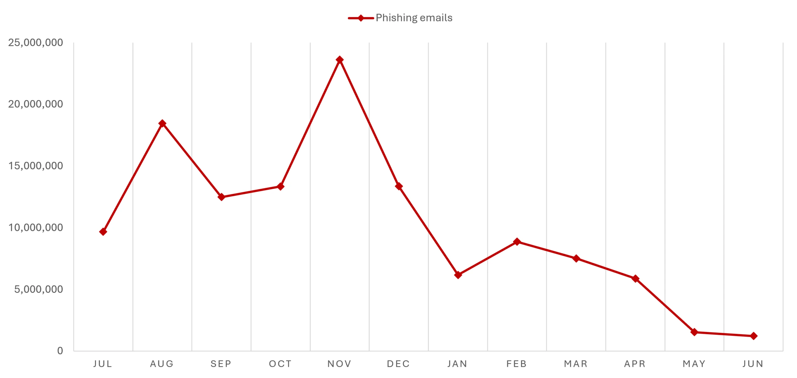 The diagram shows a descending line representing the number of phishing emails received each month, starting from 25 million in July and decreasing to nearly 0 by December.