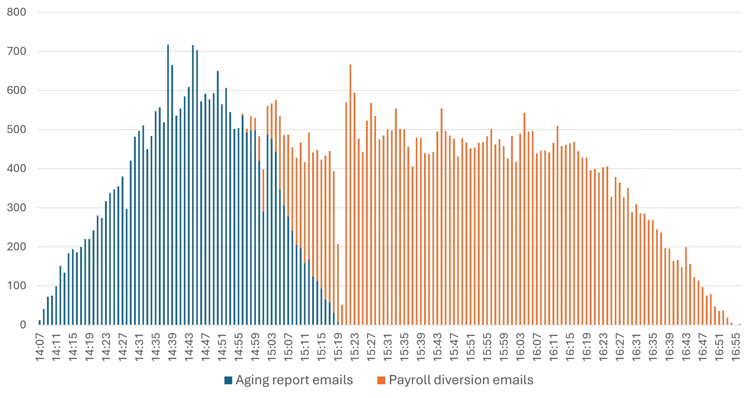 A line chart illustrating the number of emails sent in both the aging reports and payroll diversion campaigns over time. The aging reports campaign started around 14:07 UTC, peaked around 14:40 UTC, and then declined at the same time that the payroll diversion campaign started ramping up.