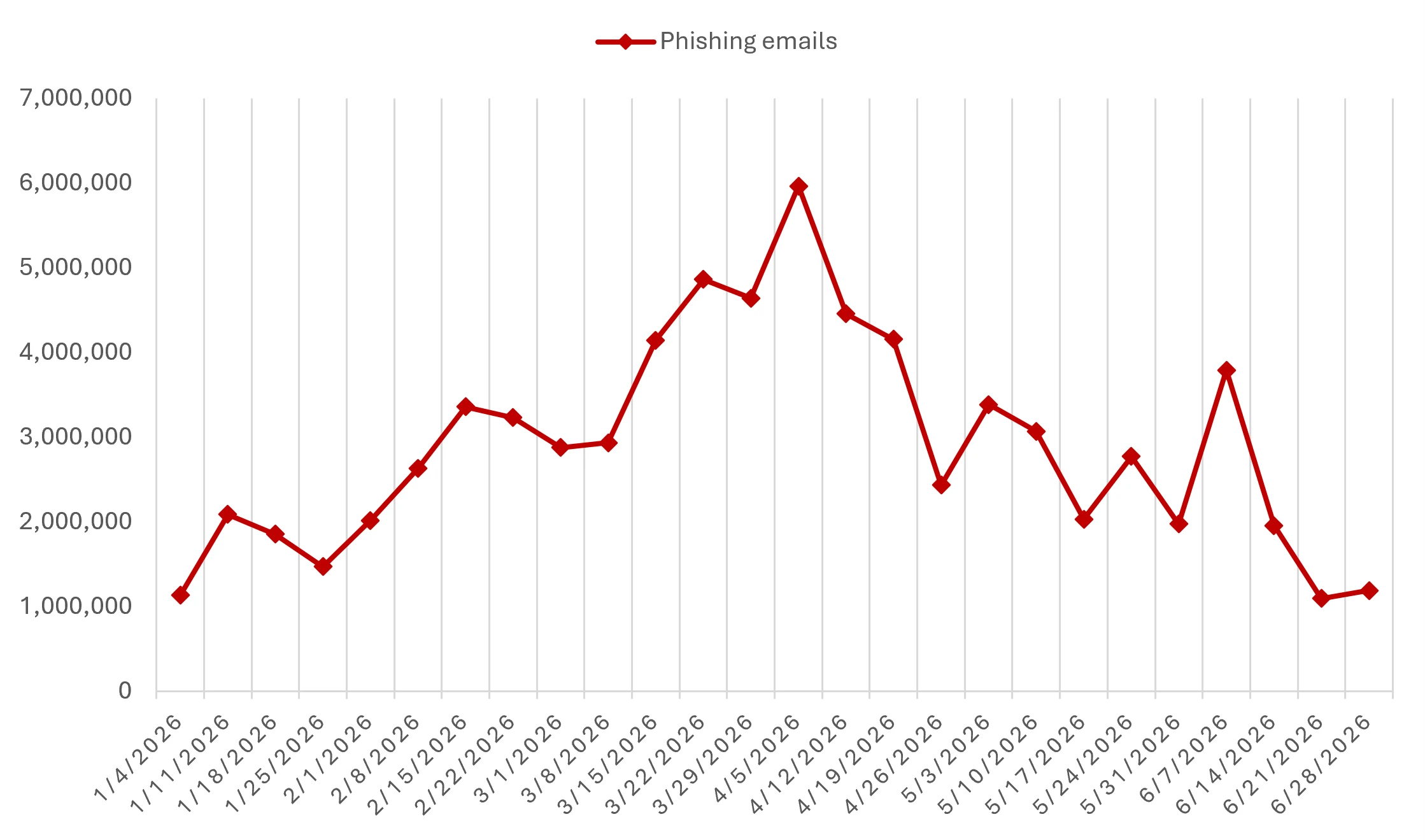 The line graph shows a steady increase in phishing emails received, starting from around 1 million on January 1, 2026, peaking around 6 million around April 9, before declining back down towards 1 million by the end of June.