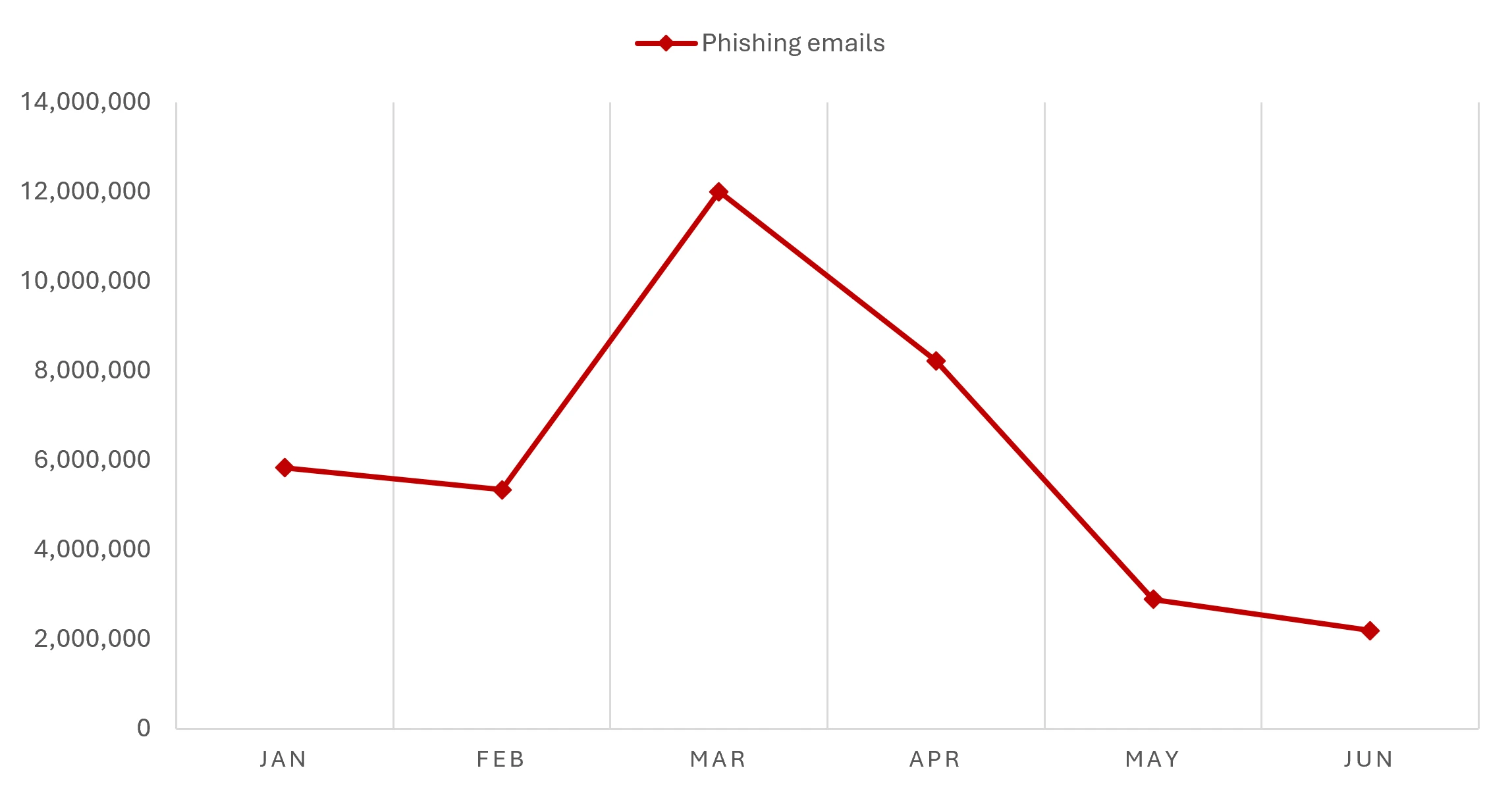 The graph shows a decline in the number of phishing emails from 12 million in March to 2.2 million by June.